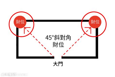 怎麼看家裡的財位|【風水特輯】財位絕對不是進門斜對角或45度！風水師。